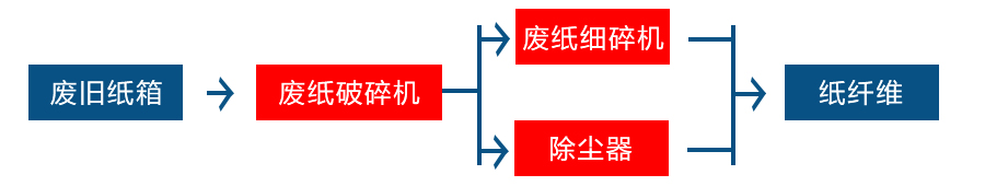廢紙干法制漿設備 廢紙干法制漿設備